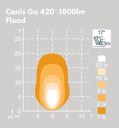 Työvalo Canis Go 420 LED Flood